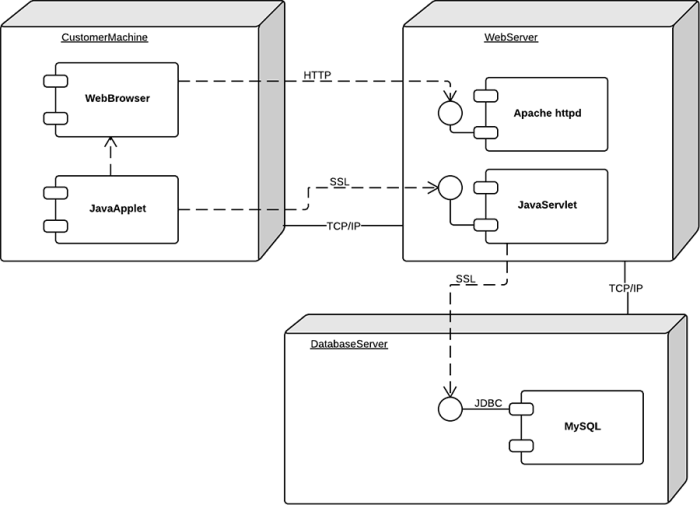 UML_deployment_diagram-700x505